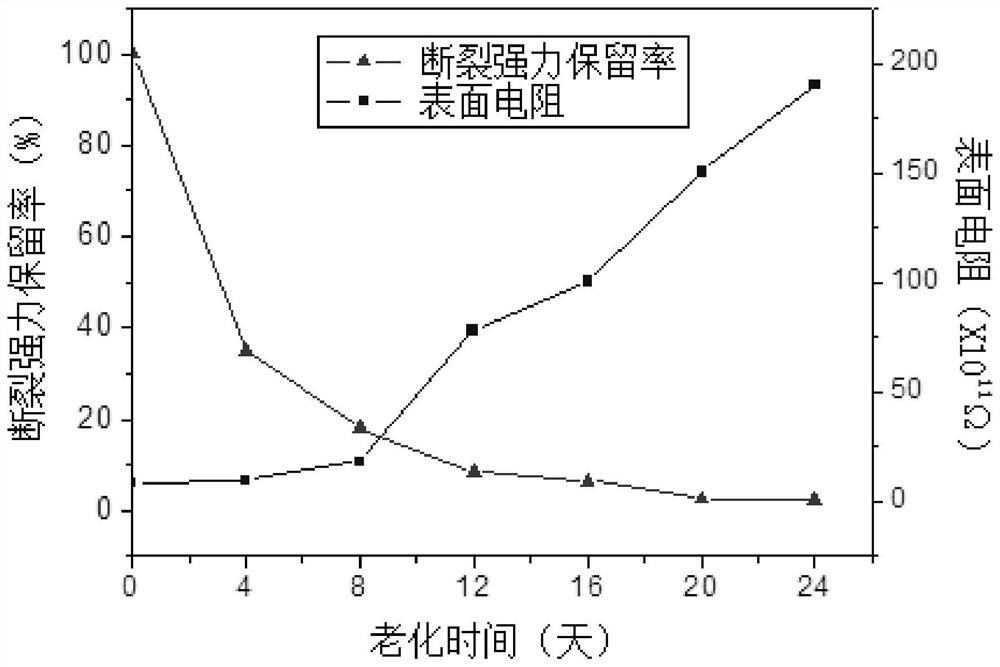 A surface resistance evaluation method for the aging degree of ancient textile cultural relics