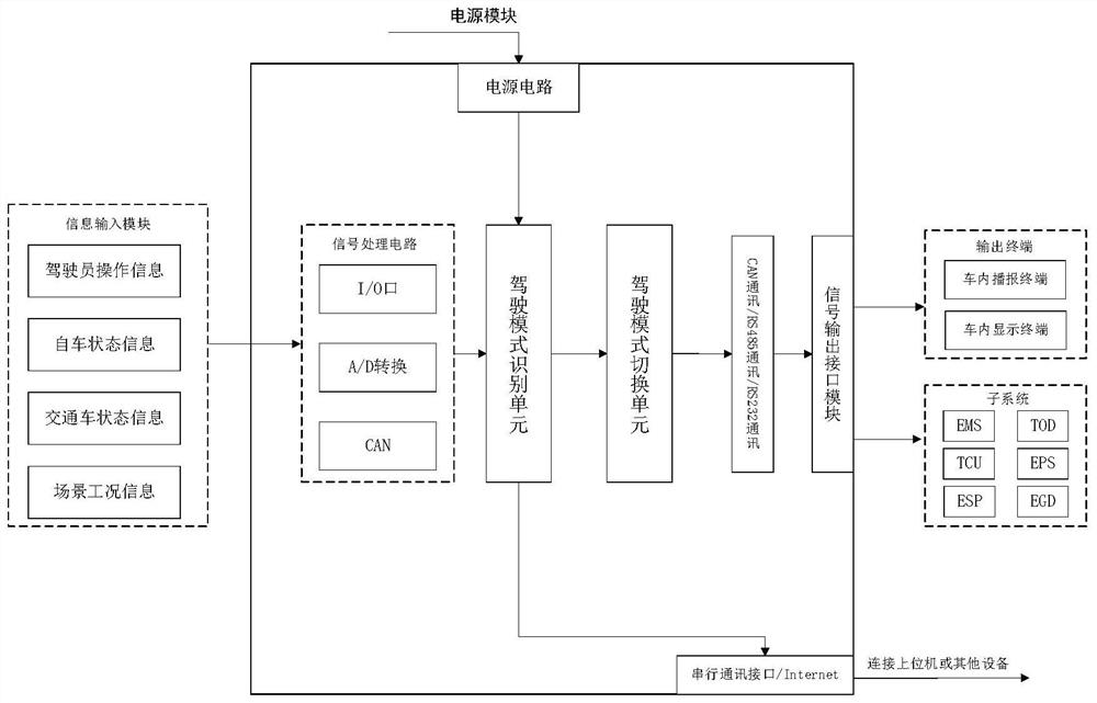 Automobile driving mode self-adaptive matching method