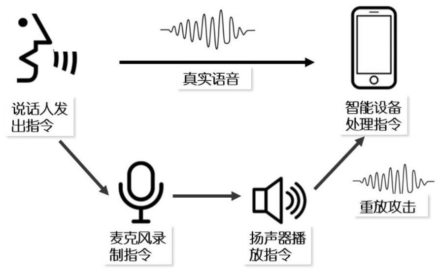 Voice spoofing attack detection method based on voice signal spectrum characteristics and deep learning