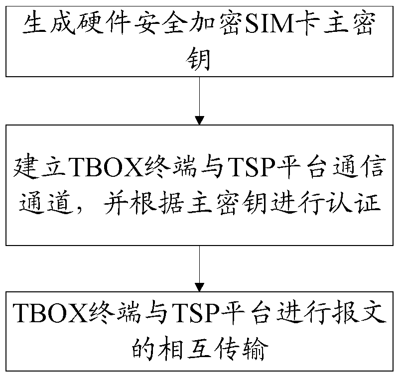 Method and system for establishing channel between tbox terminal and tsp platform