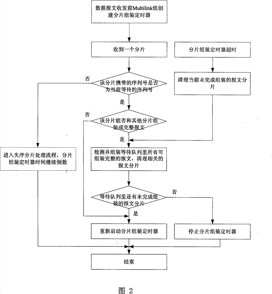 Method for lowering buffered packet number in Multilink PPP waiting queue