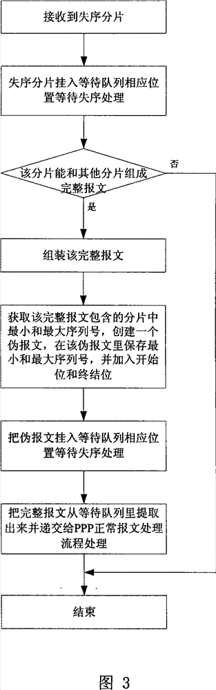 Method for lowering buffered packet number in Multilink PPP waiting queue