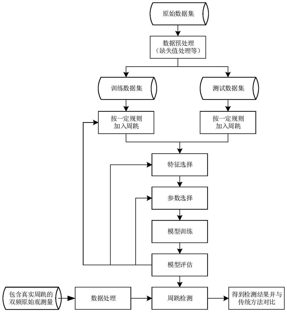 Satellite navigation double-frequency cycle slip detection method based on random forest