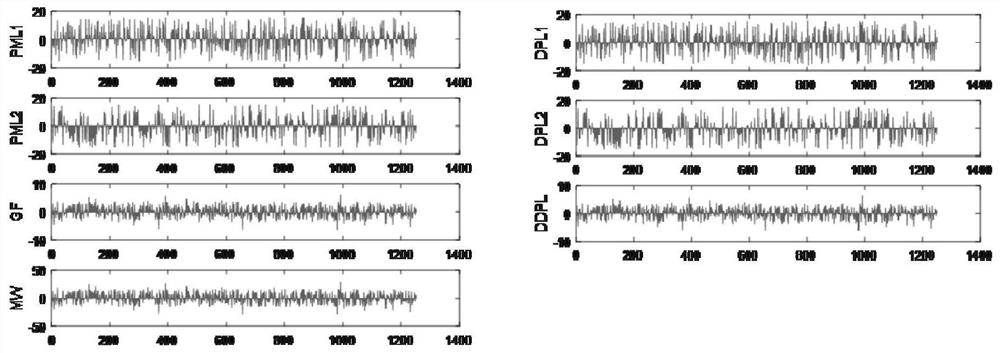 Satellite navigation double-frequency cycle slip detection method based on random forest