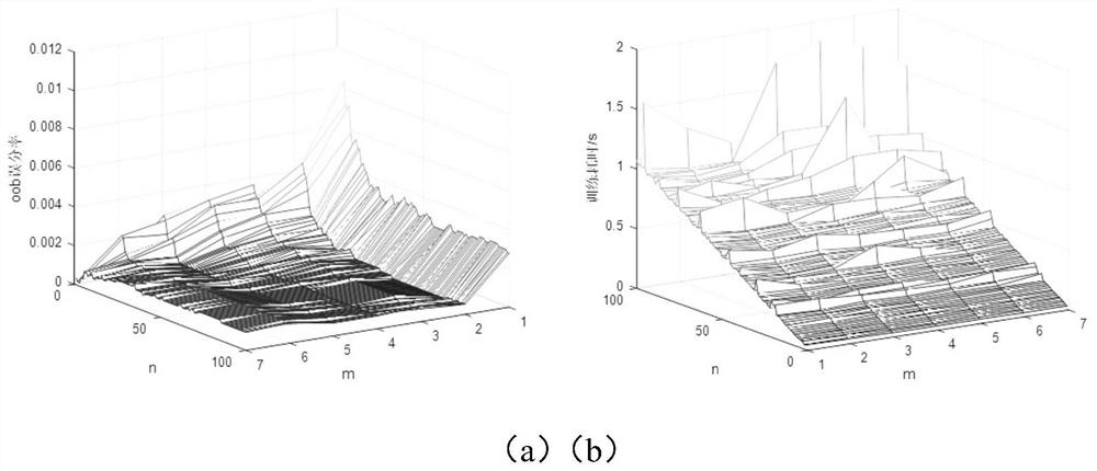 Satellite navigation double-frequency cycle slip detection method based on random forest