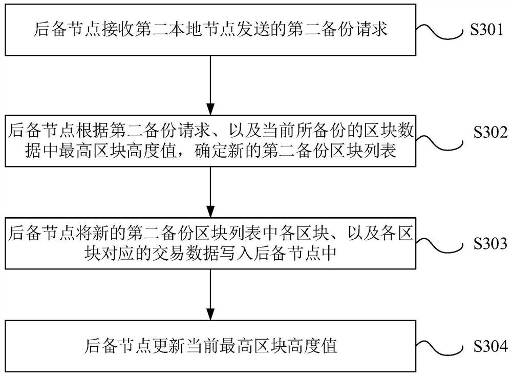 Data processing method and device of alliance chain, electronic equipment and storage medium