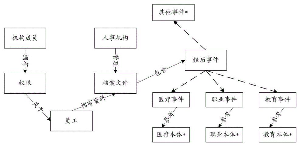 Method and system for combining web services