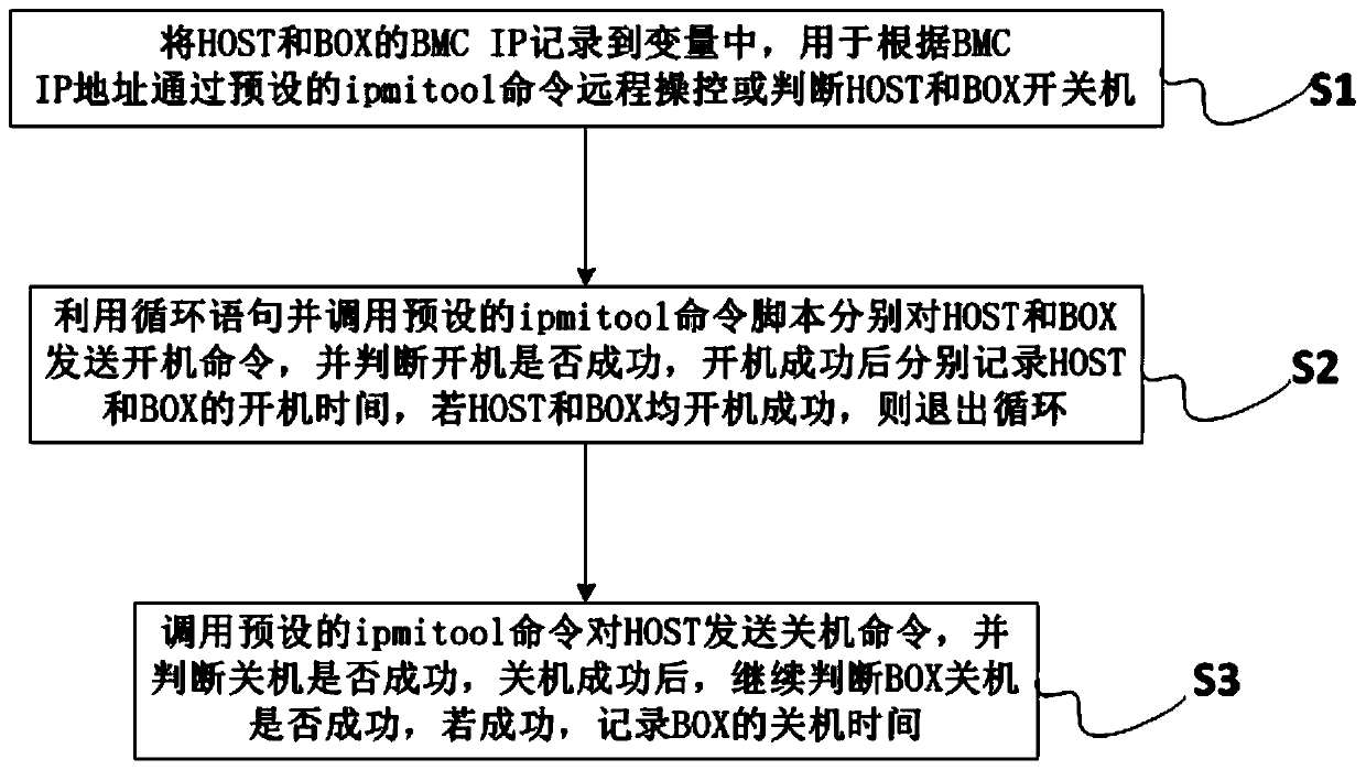 Method, system and equipment for testing automatic startup and shutdown response time of HOST-BOX products