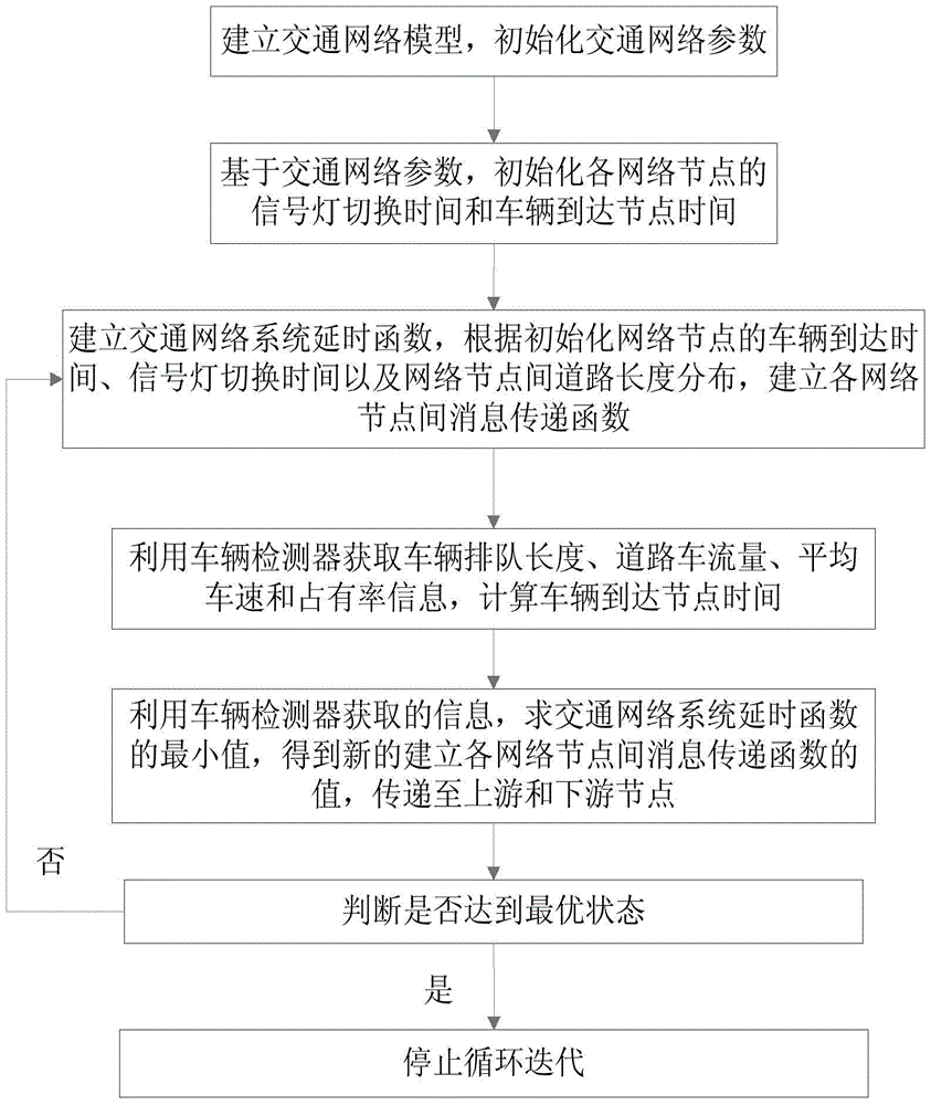 A message-based optimal control method for complex network traffic signals