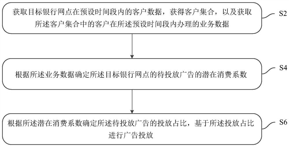 Method, device and system for placing bank advertisements