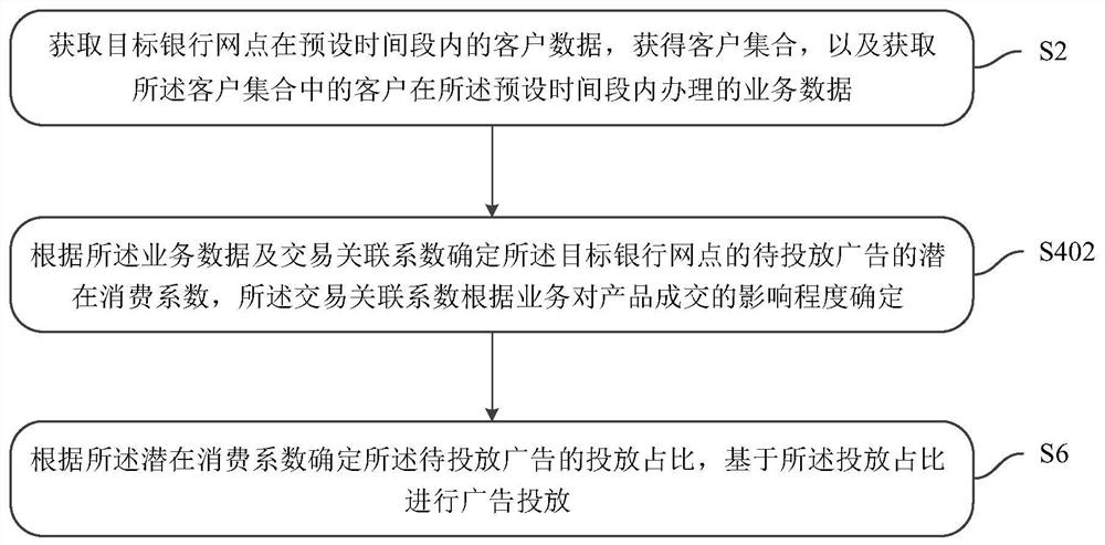 Method, device and system for placing bank advertisements