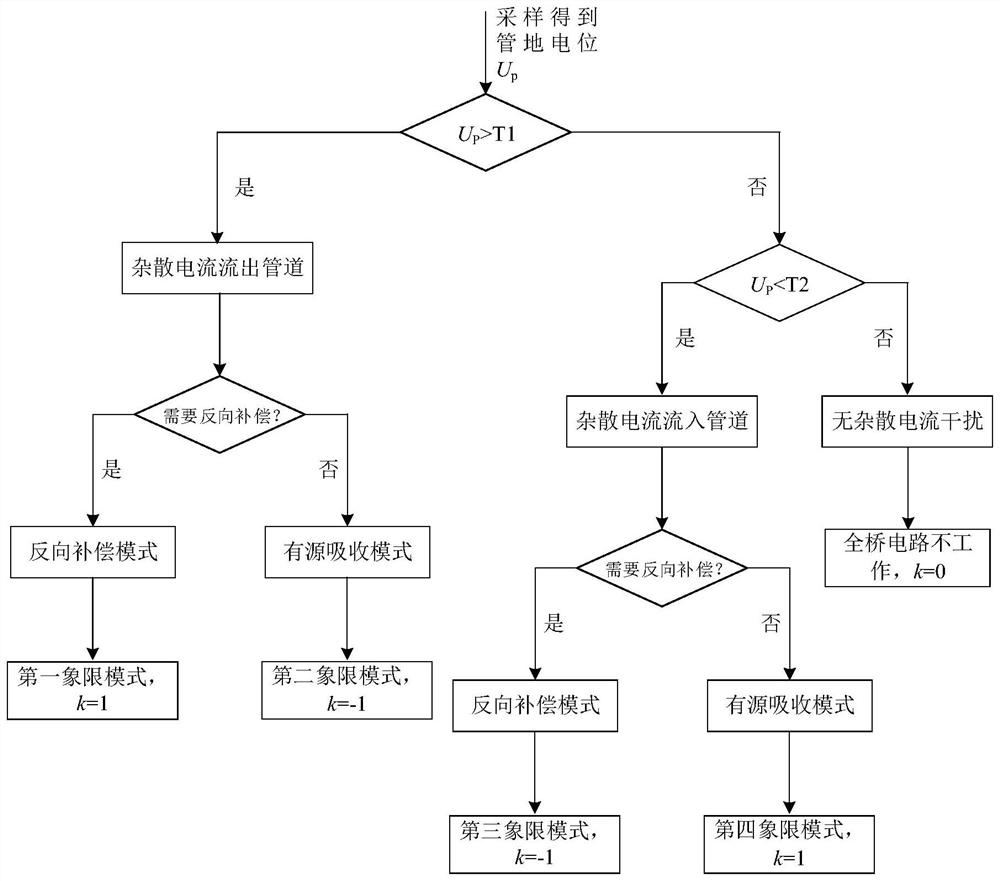 Stray current active absorption device