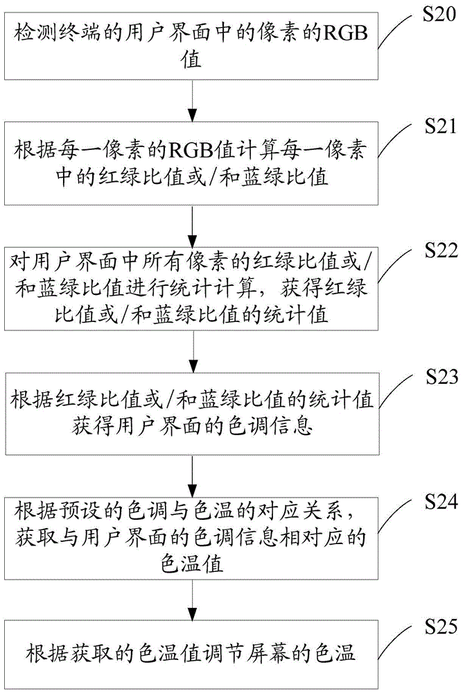 Method and device for adjusting color temperature of screen