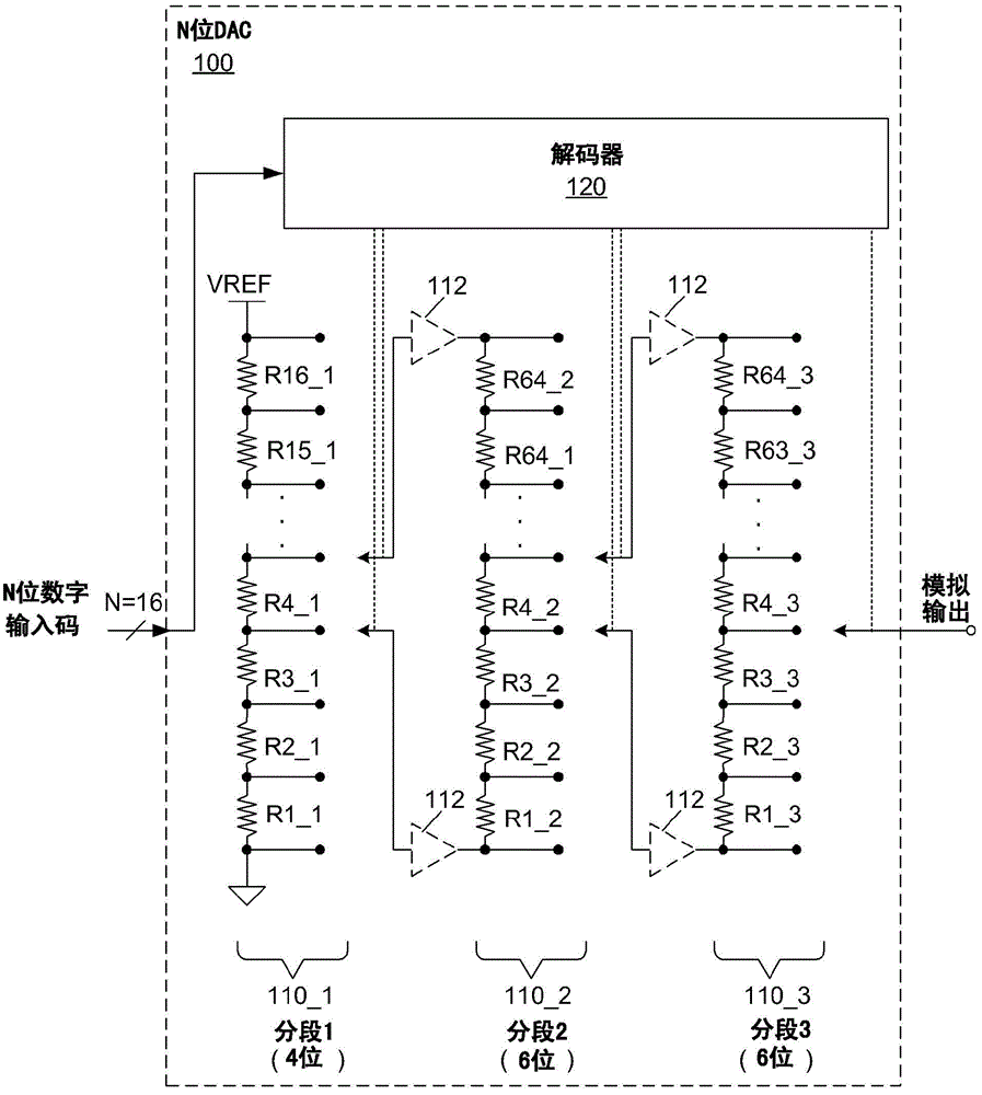 Integrated non-linearity (INL) and differential non-linearity (DNL) correction techniques for digital-to-analog converters (DACS)