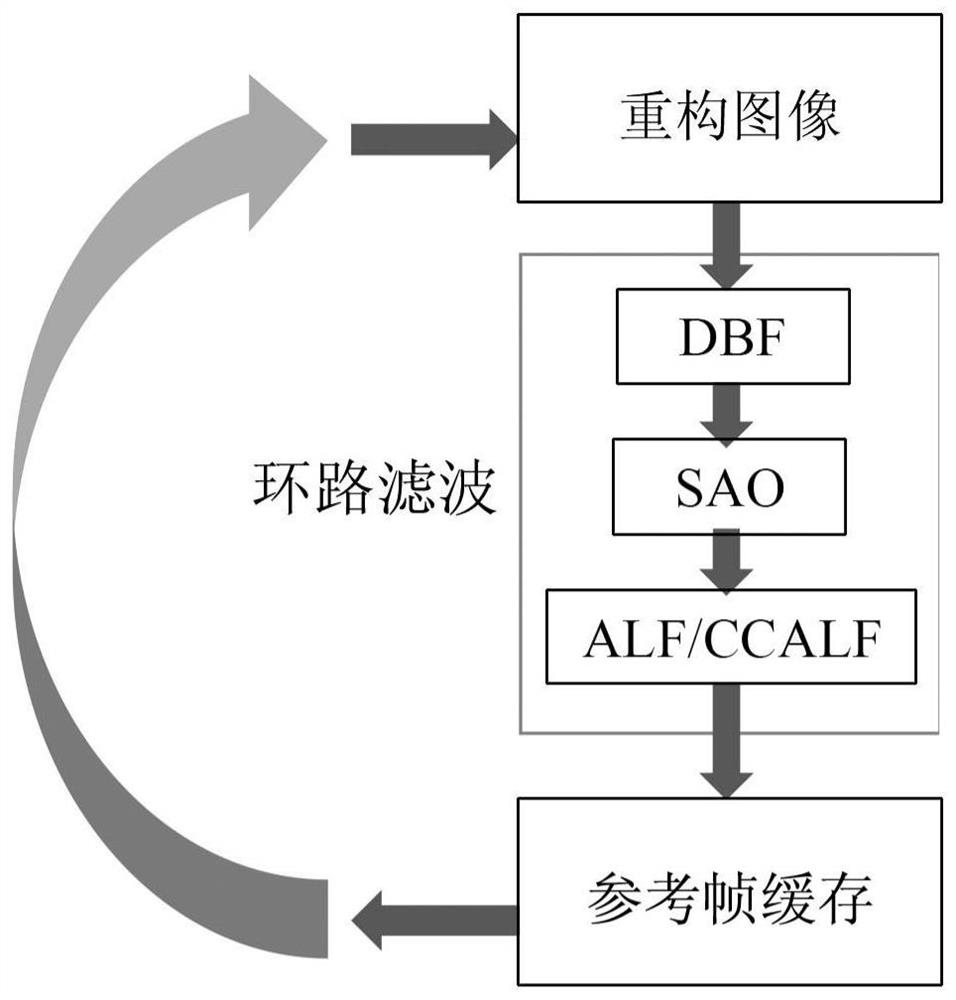 Loop filtering method and loop filtering device