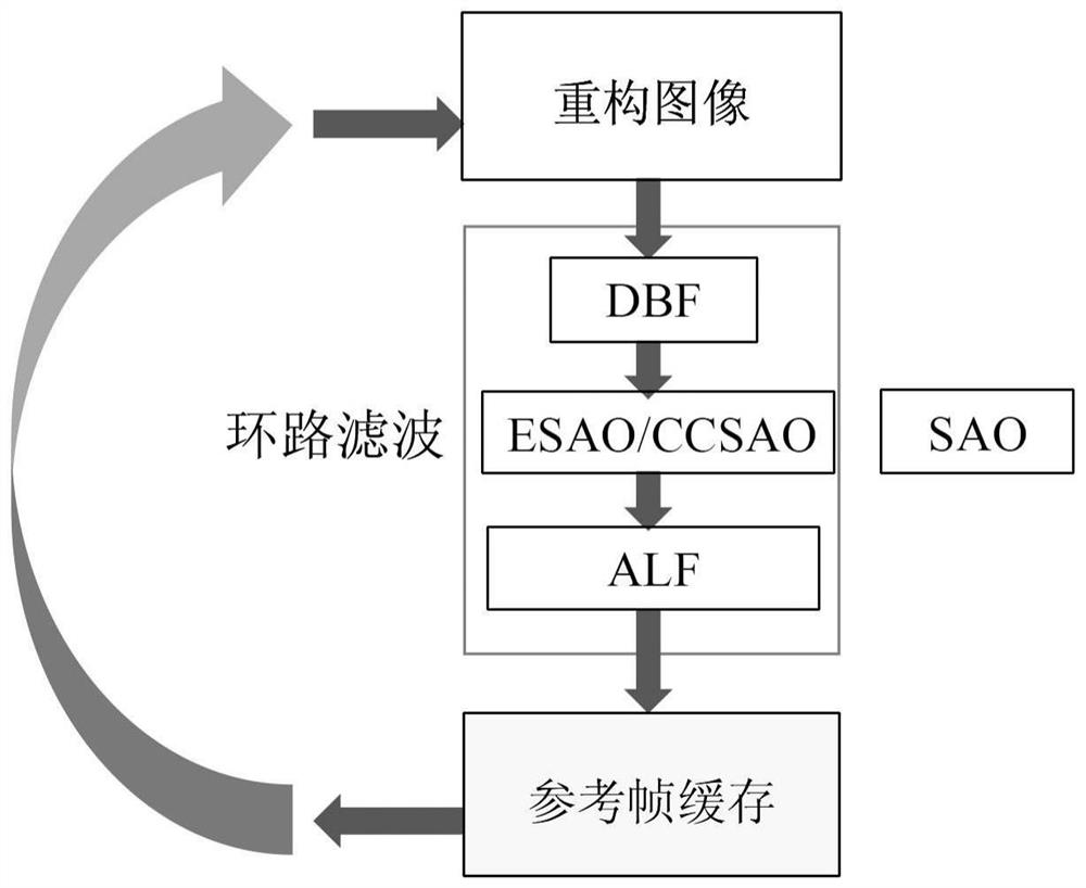 Loop filtering method and loop filtering device