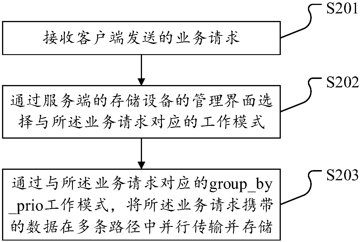 Network storage method, device and system, and computer readable storage medium