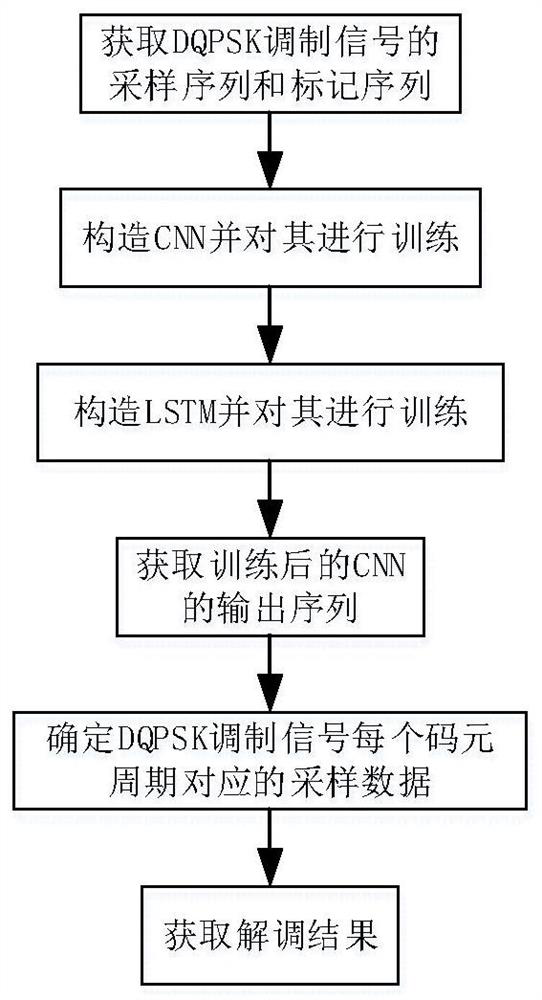 Demodulation method of dqpsk modulated signal based on cnn and lstm