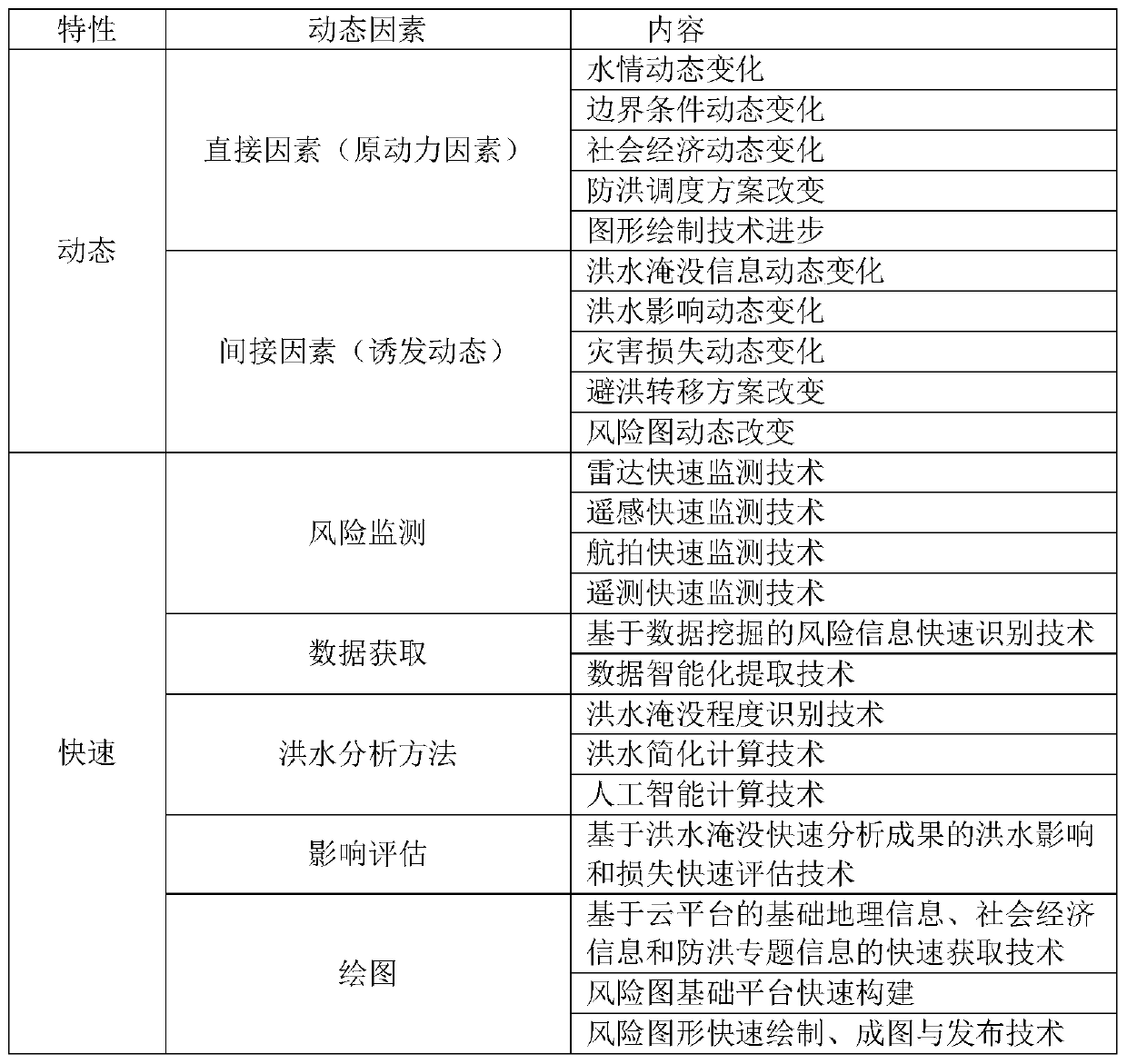 New concept and intelligent risk recognition method for dynamic flood risk map