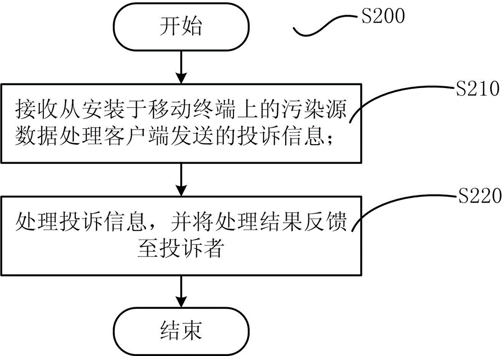 Pollution source data processing method and system