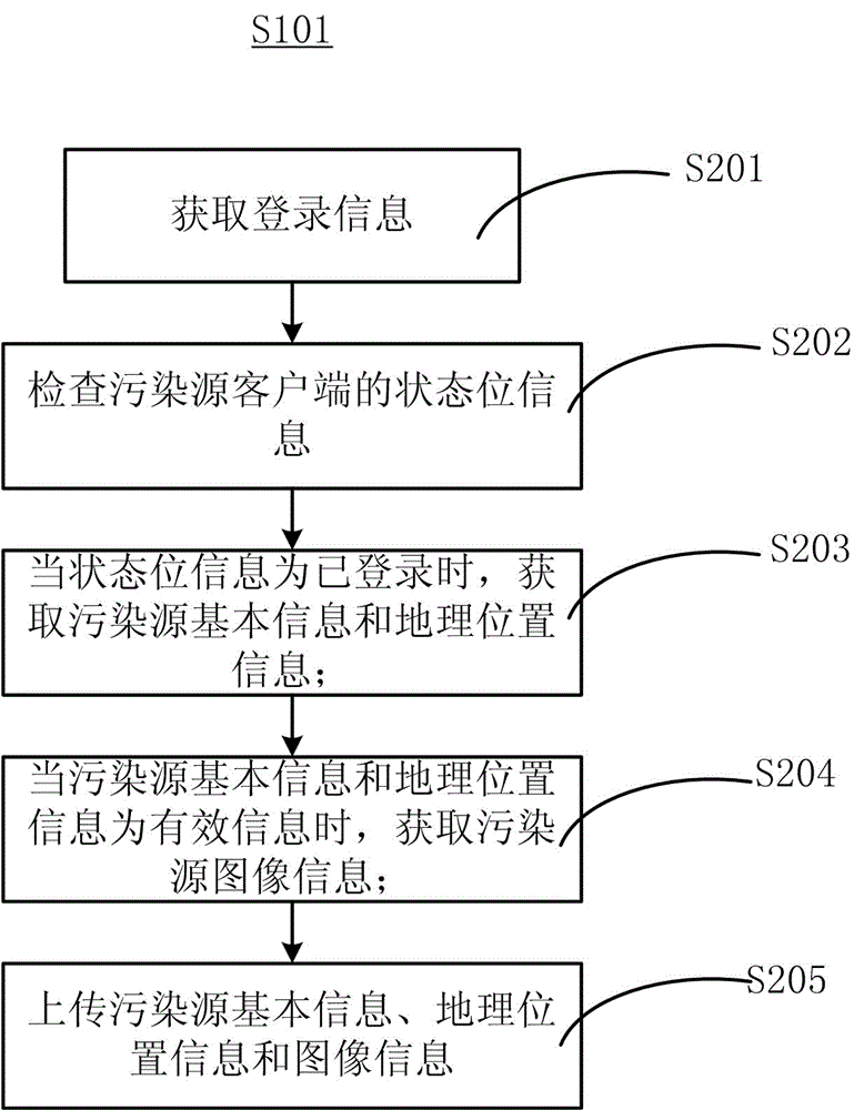 Pollution source data processing method and system
