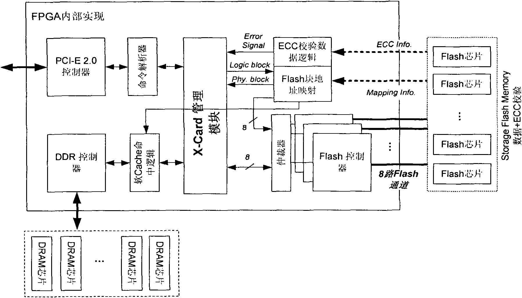 Flash based PCIE (peripheral component interface express) board for data storage