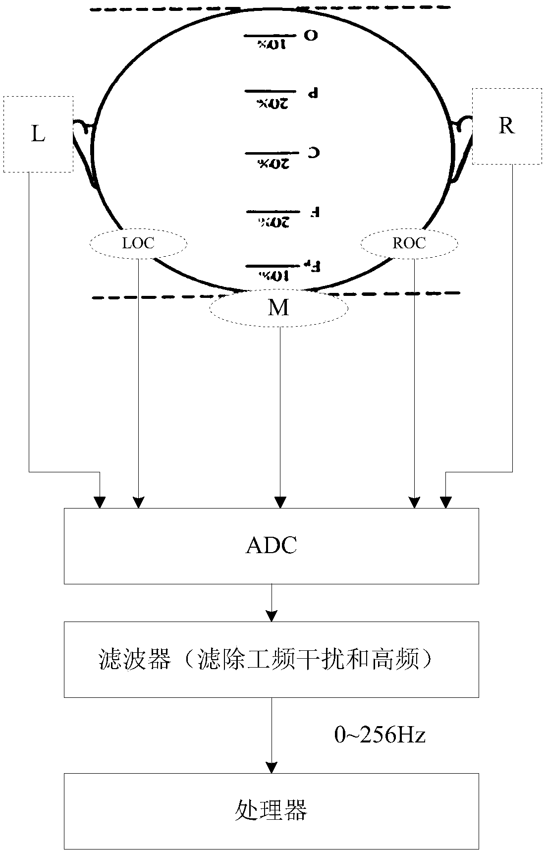 A device for removing oculograph artifacts in sleep state analysis