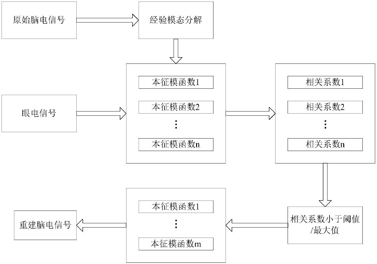 A device for removing oculograph artifacts in sleep state analysis