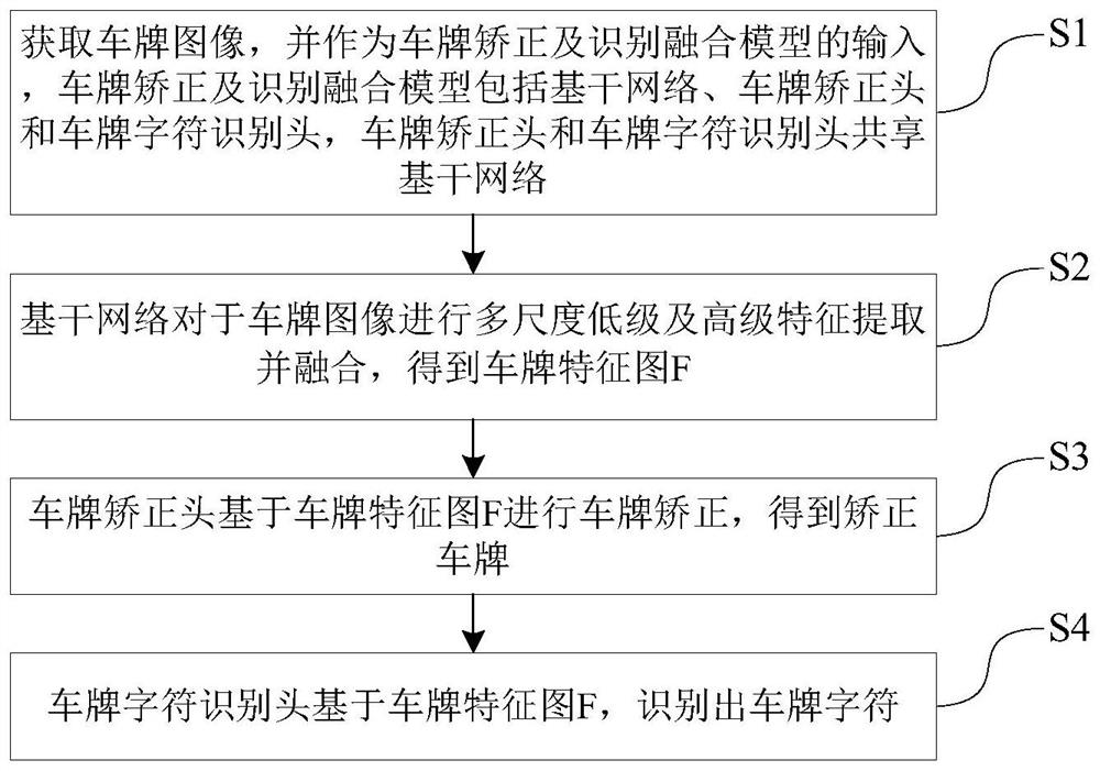 End-to-end license plate correction and recognition method