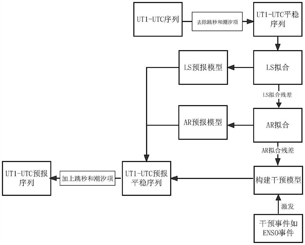 UT1-UTC forecasting method based on time sequence intervention model