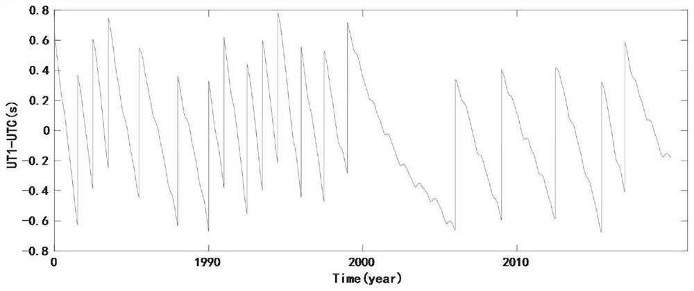 UT1-UTC forecasting method based on time sequence intervention model