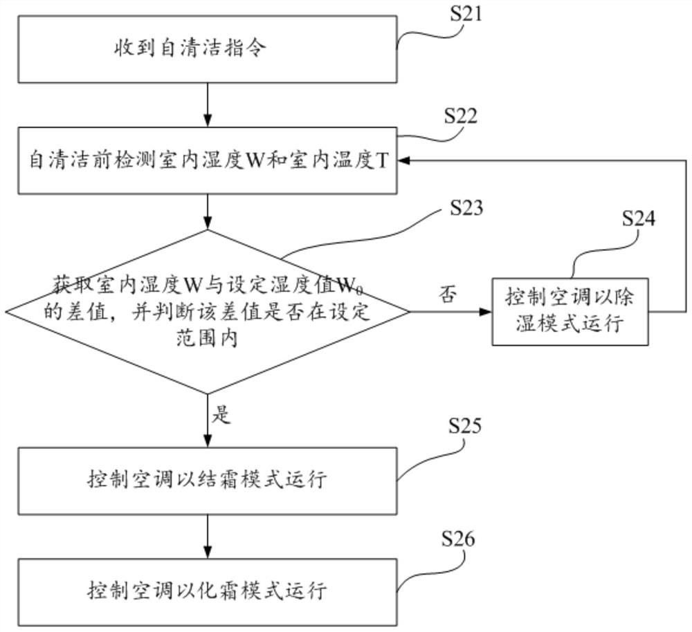 Air conditioner self-cleaning control method and air conditioner self-cleaning control system