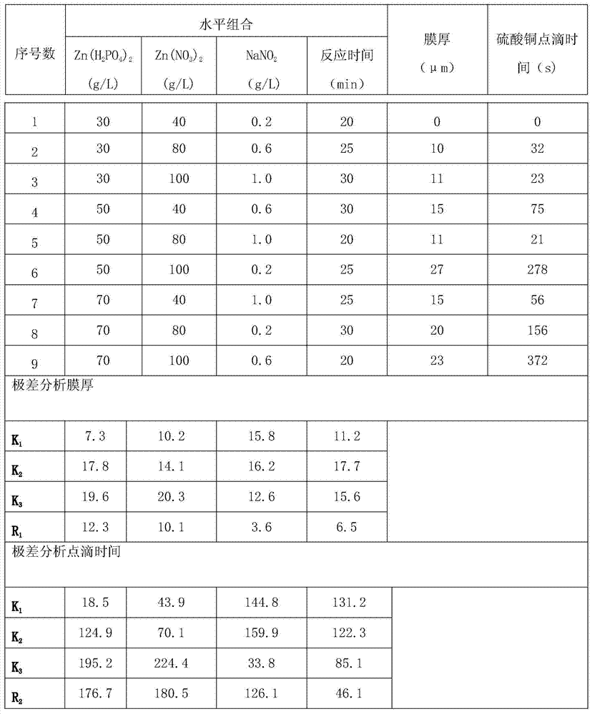 Normal-temperature thick-film zinc phosphide phosphating solution and experimental method for determining component proportions