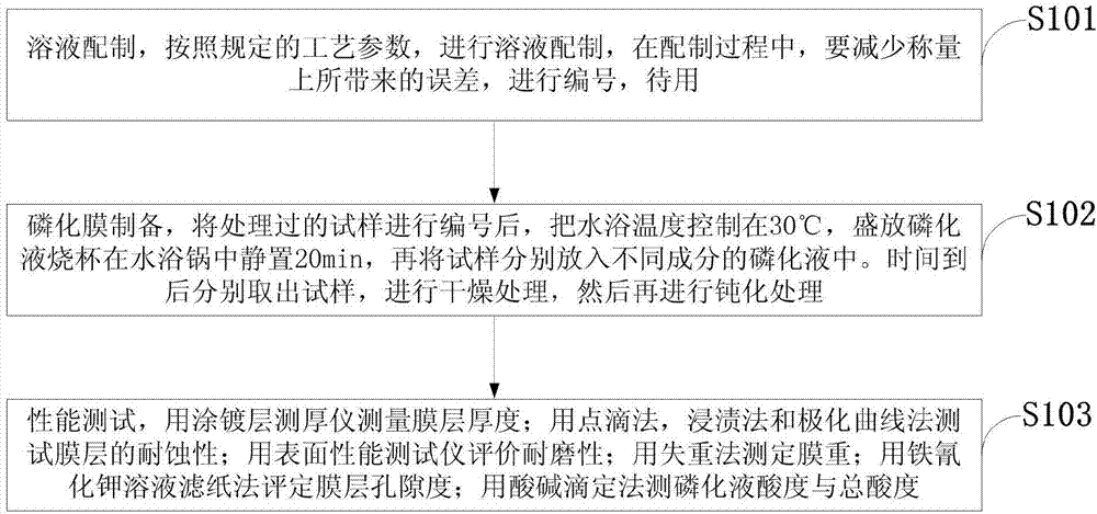 Normal-temperature thick-film zinc phosphide phosphating solution and experimental method for determining component proportions