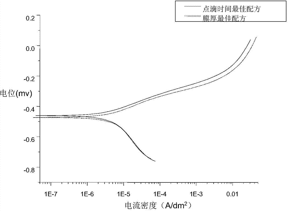 Normal-temperature thick-film zinc phosphide phosphating solution and experimental method for determining component proportions