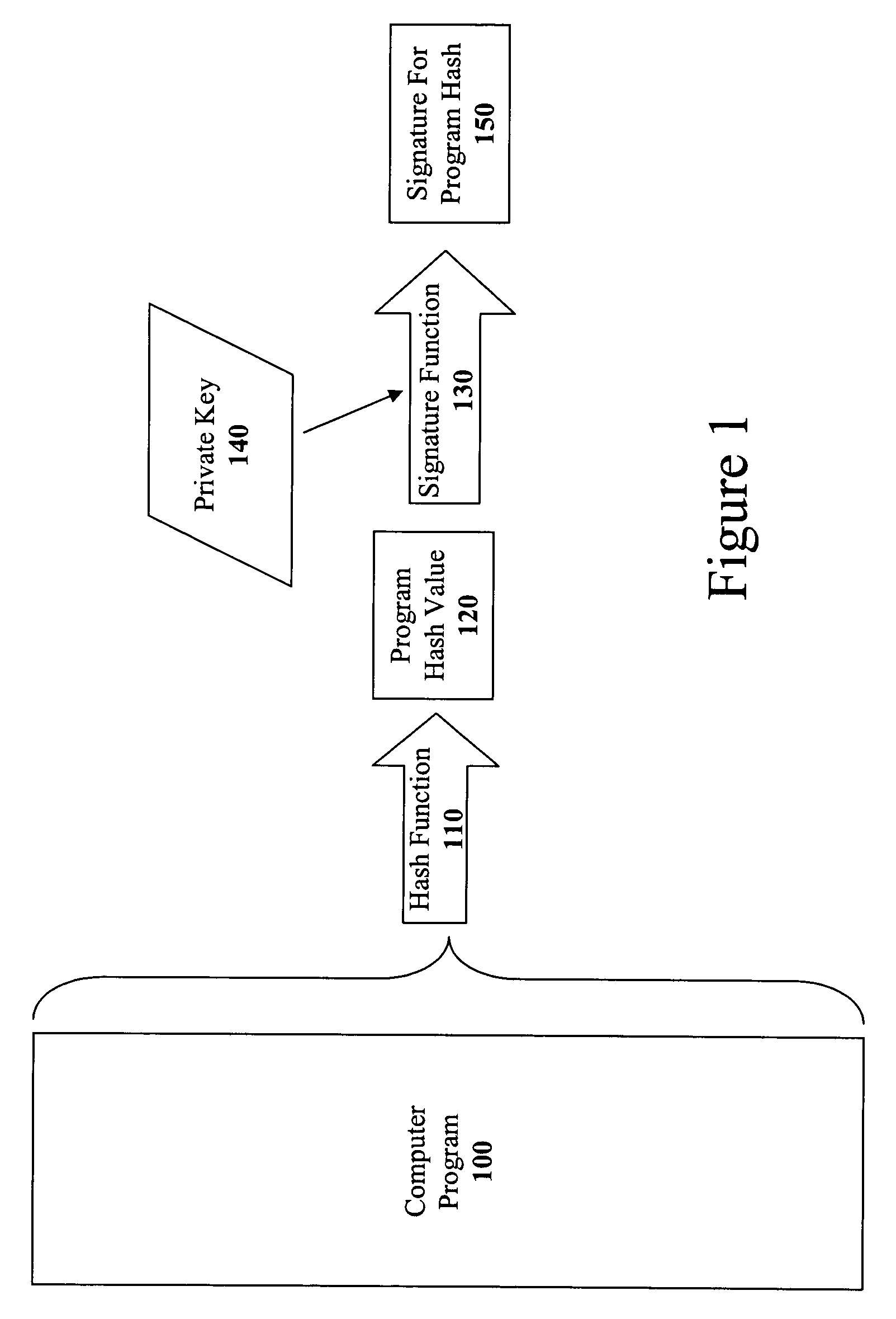 Method and apparatus for incremental code signing
