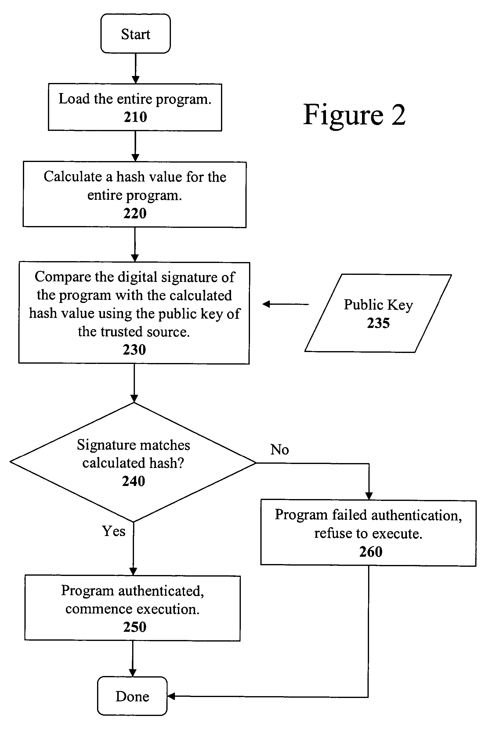 Method and apparatus for incremental code signing