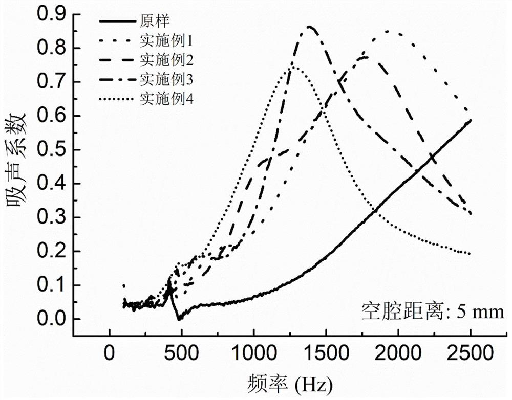 Sound absorption and noise reduction material for clothes and preparation method of sound absorption and noise reduction material