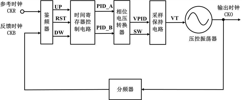 A phase-locked loop circuit based on time register and its control method