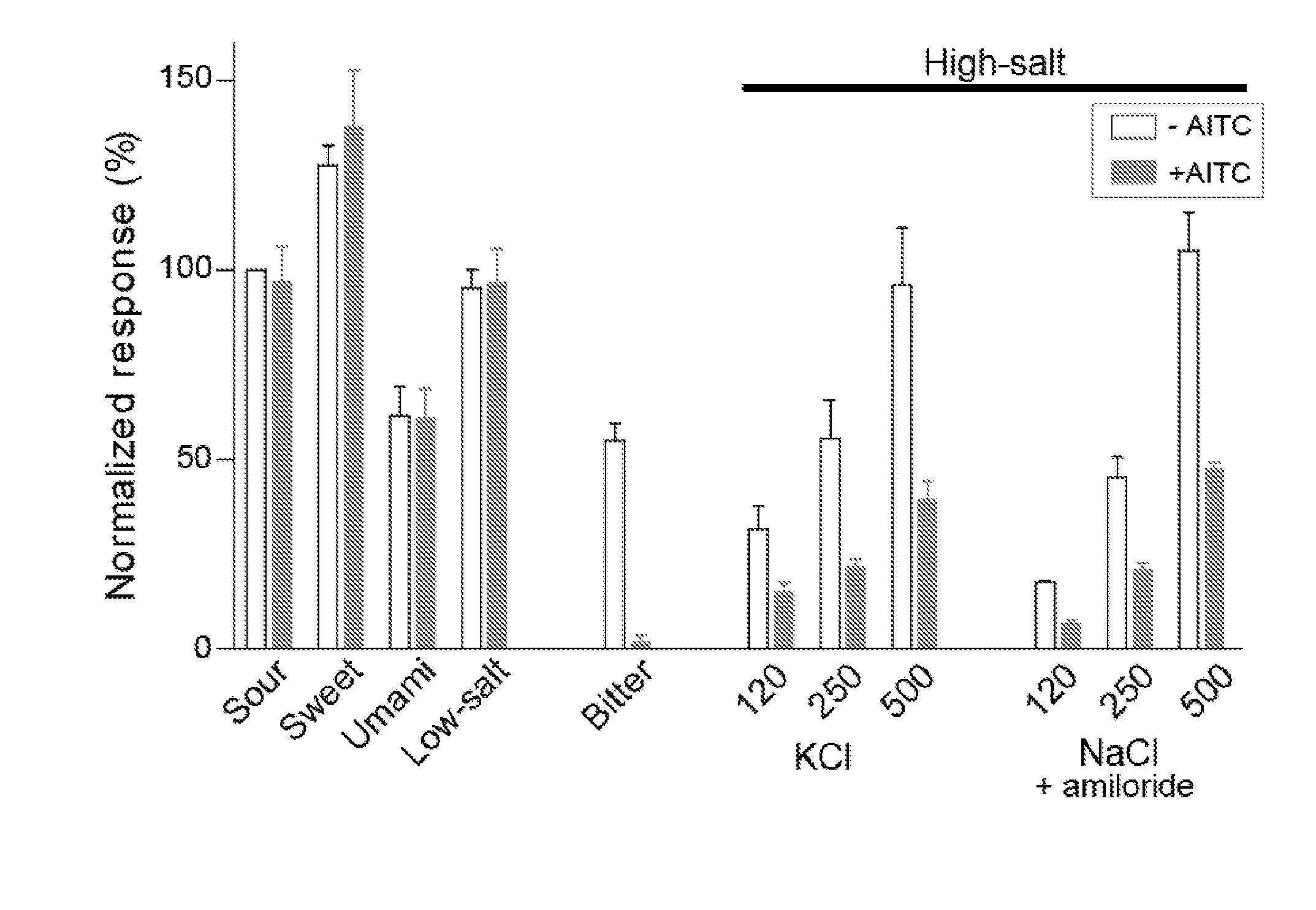 Modulation of salty taste perception by altering the function of bitter- or pkd2l1-expressing taste receptor cells