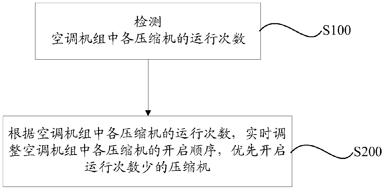 Compressor operation scheduling method, system and air conditioning unit