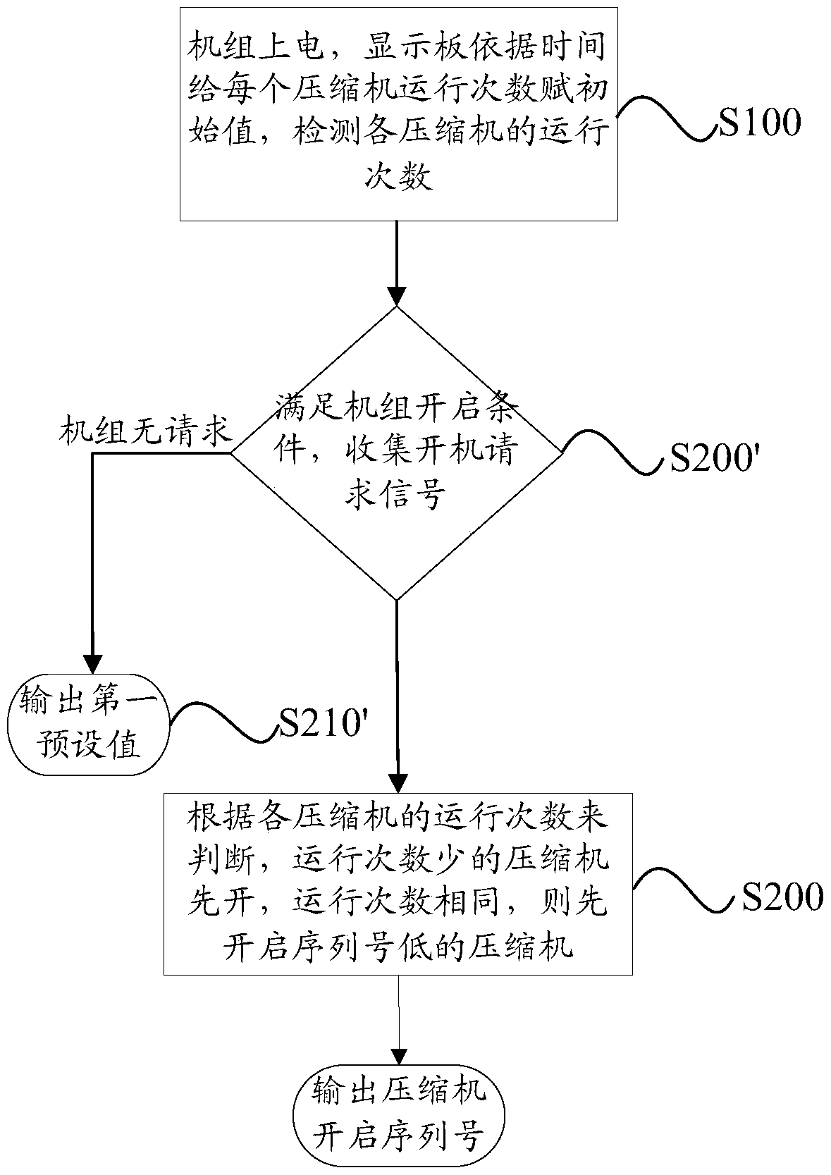Compressor operation scheduling method, system and air conditioning unit