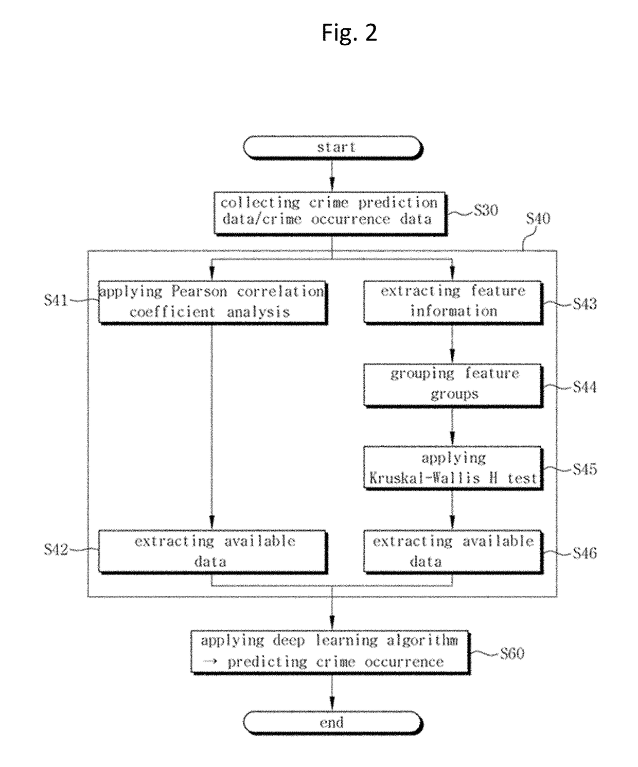 Method of predicting crime occurrence in prediction target region using big data