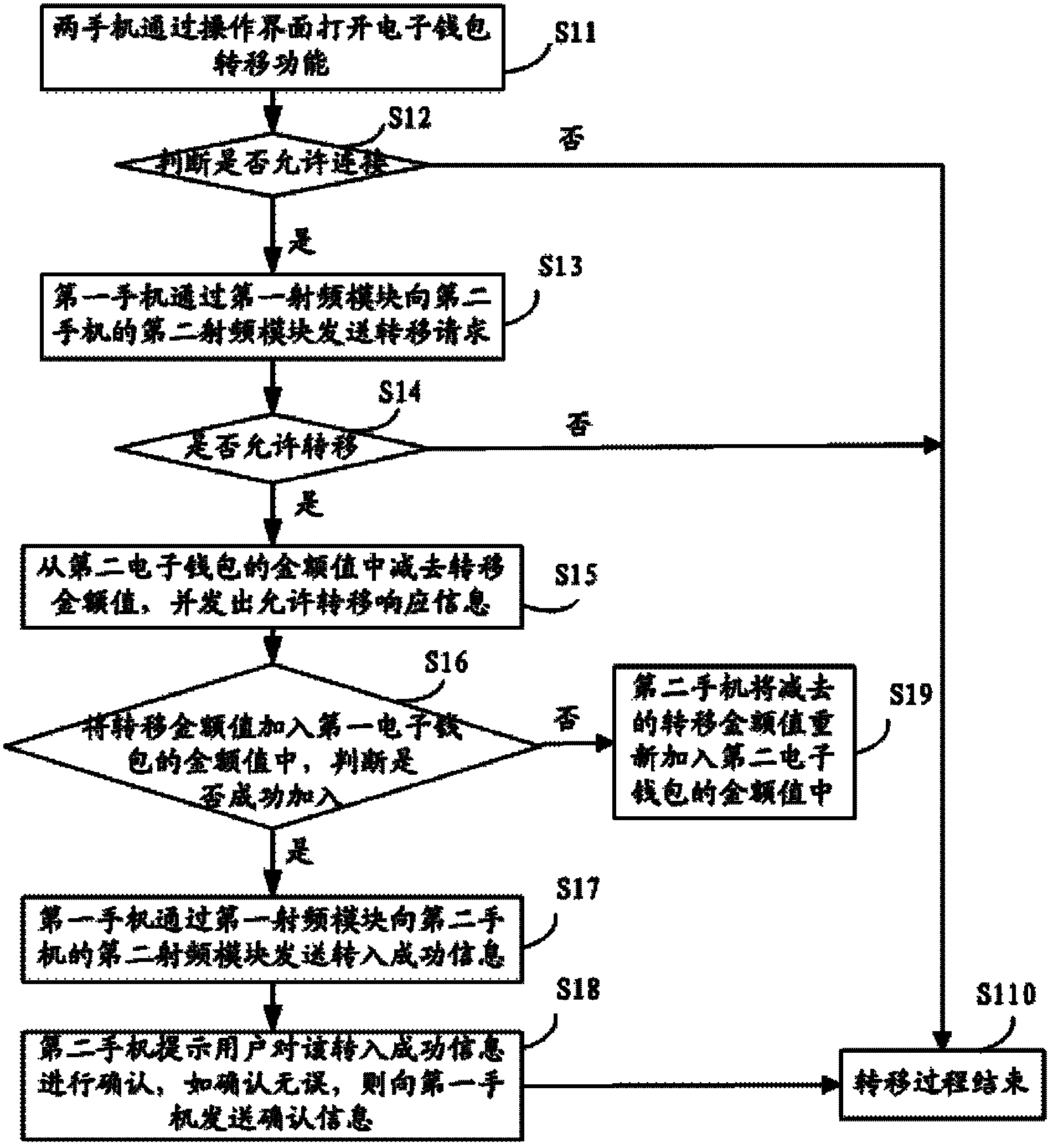 Method and system for transferring money value among electronic wallets
