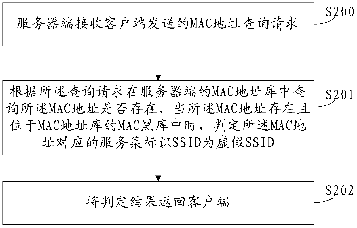 Method and system for identifying false wifi (wireless fidelity), client side and server side