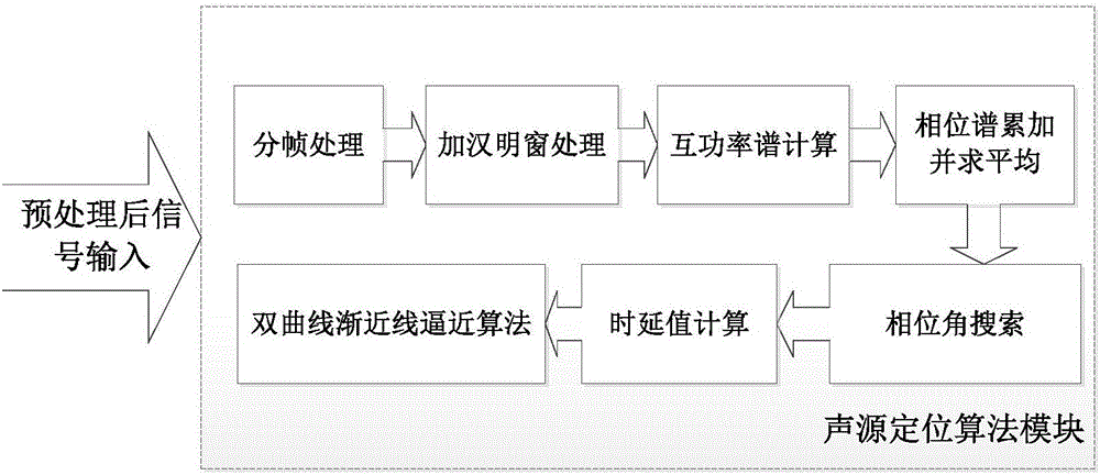 Continuous rapid human voice source positioning method used for embedded platform