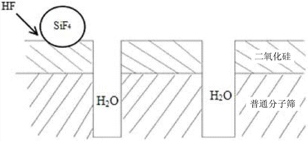 Novel molecular sieve as well as preparation method and application thereof