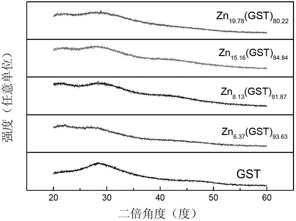 Zn-doped Ge2Sb2Te5 phase-change storage film material and preparation method thereof