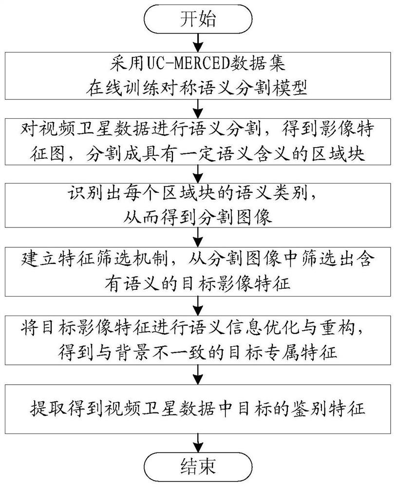 Method for extracting video satellite data identification characteristics on line