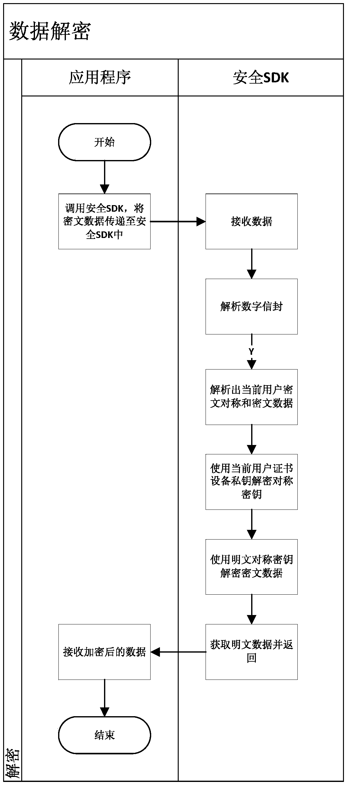 Development method and system based on mobile terminal application program security application